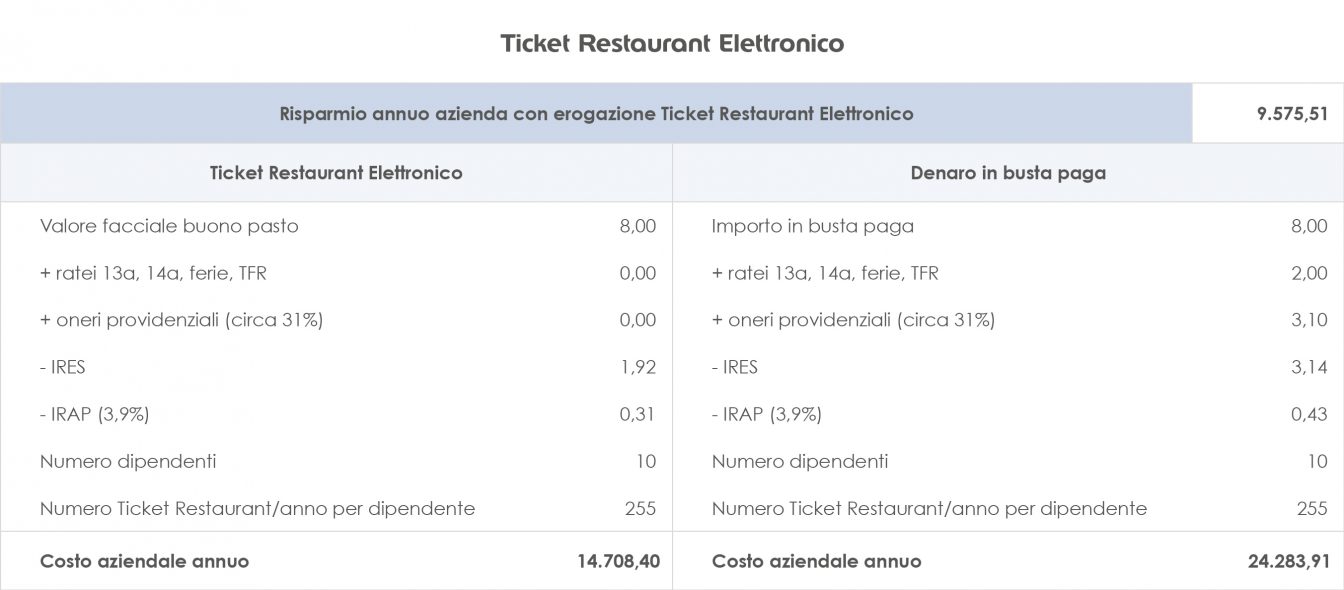ticket restaurant elettronico
